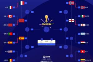 世界杯8强出炉5队:法国、摩洛哥、挪威、英格兰、西班牙