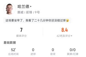 被严密盯防!哈兰德半场数据:10次触球6次传球,1脚射门
