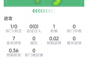 费兰本场数据:替补登场送绝杀助攻,1射0正,1次关键传球