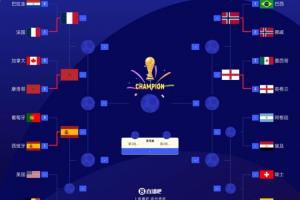淘汰赛落位:西班牙晋级!将战美国/比利时胜者,与法、摩同半区