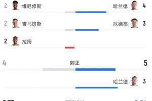 全场数据:巴西14射4正预期进球2.73,挪威9射5正预期进球0.84