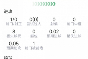 卡塞米罗本场数据:1次造点,2次关键传球,2抢断,评分7.1分