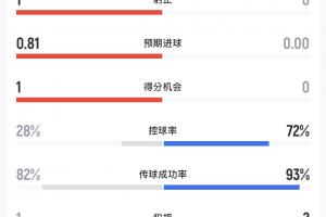 半场补水数据:挪威控球率高达72%但0射门,巴西控球率28%2射1正