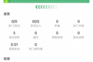赖斯本场数据:传球成功率86.7%,2次封堵射门,获评6.4分
