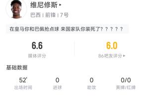 维尼修斯半场数据:24次触球11次丢失球权,2次射门1次射正