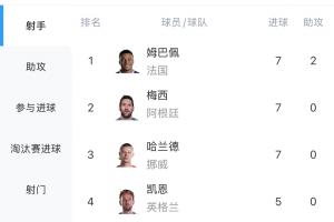 激烈!世界杯射手榜:哈兰德双响,7球追平姆巴佩、梅西