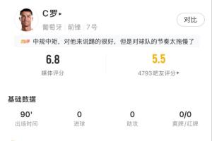 C罗全场数据:触球19次,3射2正,预期进球0.28,媒体评分6.8分