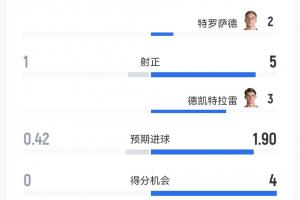 遭压制!美国vs比利时半场:射门3-11射正1-5,CDK3射3正2进球