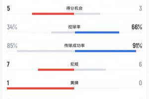 止步16强!巴西对挪威控球率仅34%,最后时刻才打进一球