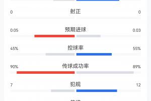 共3次射门!半场数据:阿根廷12次犯规1黄牌,英格兰7次犯规1黄牌