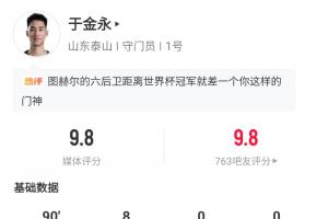 获评9.8分!22岁于金永扑点+全场8扑救 终结泰山连续15轮丢球纪录