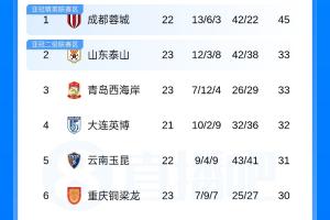 中超积分榜:泰山3连胜33分升至第2,海港第8,三镇海牛仍垫底