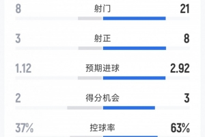 皇马2-1西班牙人全场数据:射门21-8,射正8-3,得分机会3-2