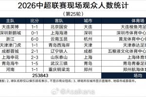 中超第25轮上座人数:场均31730人,大连英博62529人破队史纪录