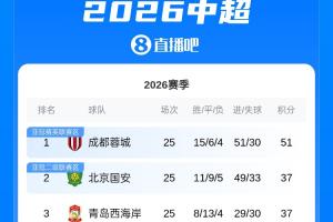 最快下轮夺冠!蓉城14分优势领跑中超,下轮若客场取胜将锁定冠军