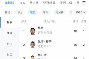 即将霸榜双榜!39岁梅西19场18球领跑美职联射手榜,9助排第2!