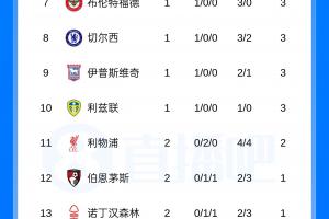 英超积分榜:热刺0进球丢5球排垫底 纽卡2轮不败第3红军2连平第11
