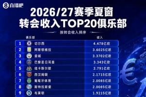 夏窗收入TOP20:切尔西4.5亿第一!维拉 曼城 巴黎卖人回收超3亿