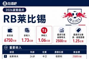 净收入超1亿!莱比锡夏窗:迪奥曼德卖出1.25亿 300万租借恩昆库
