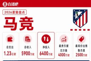 马竞夏窗盘点:“强留”小蜘蛛!发1亿签尤尔曼+李刚仁+罗梅罗