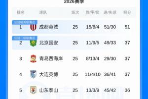 若4个竞争对手全部无法取胜,成都蓉城最快今晚提前夺冠!