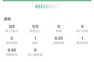 遭遇赛季首败!C罗全场评分6.7:2射2正1次过人,16次触球9次传球