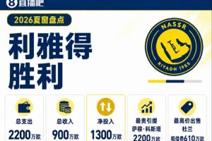 仅签1人!利雅得胜利夏窗:B罗离队 杜兰外租 净投入1300万欧