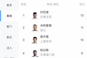 中超助攻榜:约尼查13次领跑,米特里策11次第二高天意10次第三