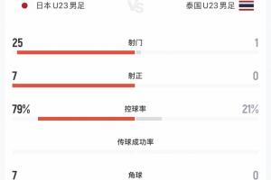 射门25比1!U21日本3-0完胜泰国,3战进12球0丢球头名出线战朝鲜
