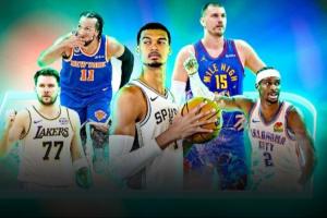 ESPN百大球星前10:约基奇继续第1 文班第2 SGA跌至第3 东契奇第4