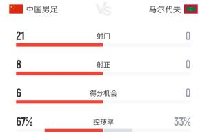 国足全场数据:22射8正 6次得分机会3进球 15次角球 马尔代夫0射
