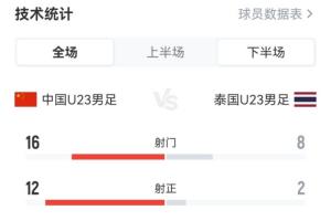 全场占优!U23国足数据:16射12正进3球,泰国8射2正,控球55开