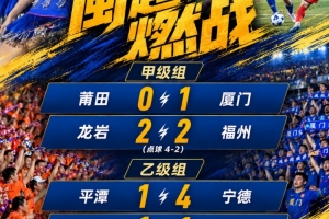 闽超综述:厦门1球险胜莆田 福州点球大战不敌龙岩 宁德胜 漳州平