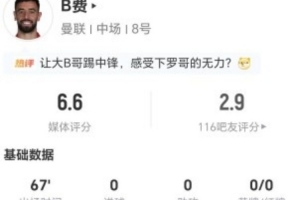 B费本场数据:1射0正+2关键传球 15丢失球权+5长传4成功 获6.6分